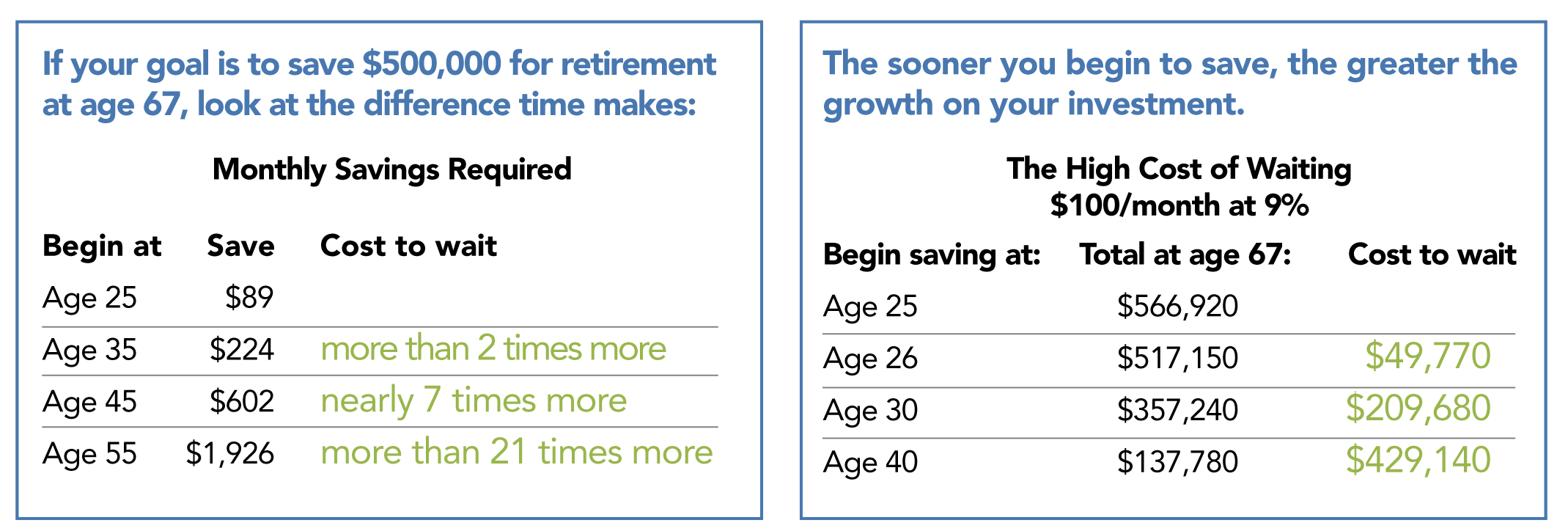 The High Cost of Waiting